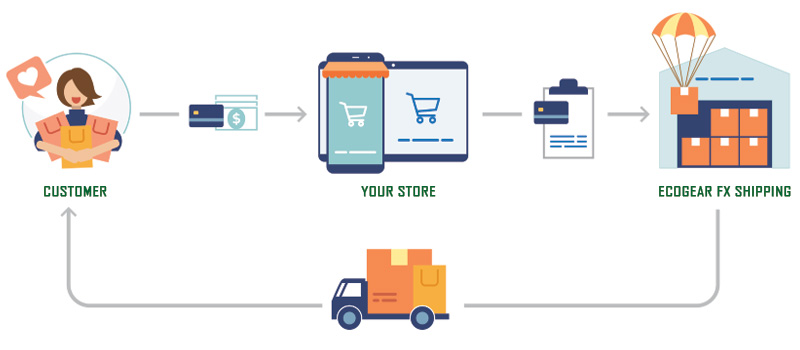 how does drop shipping work